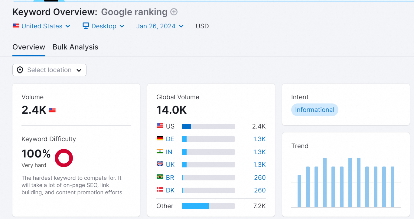 What factors are related to keyword ranking?