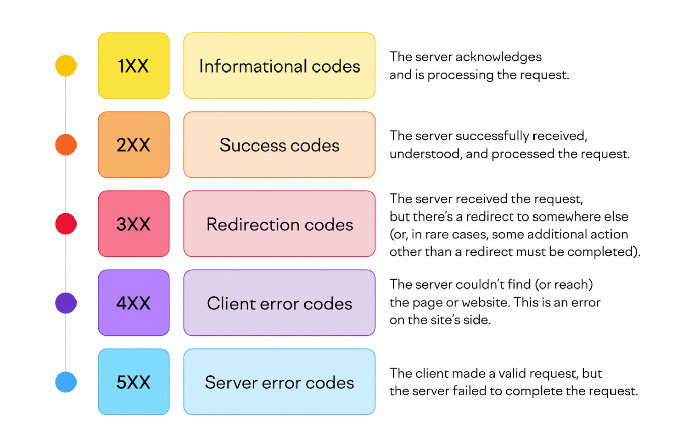 Hey, website operation experts! A superb page status detection tool is here!